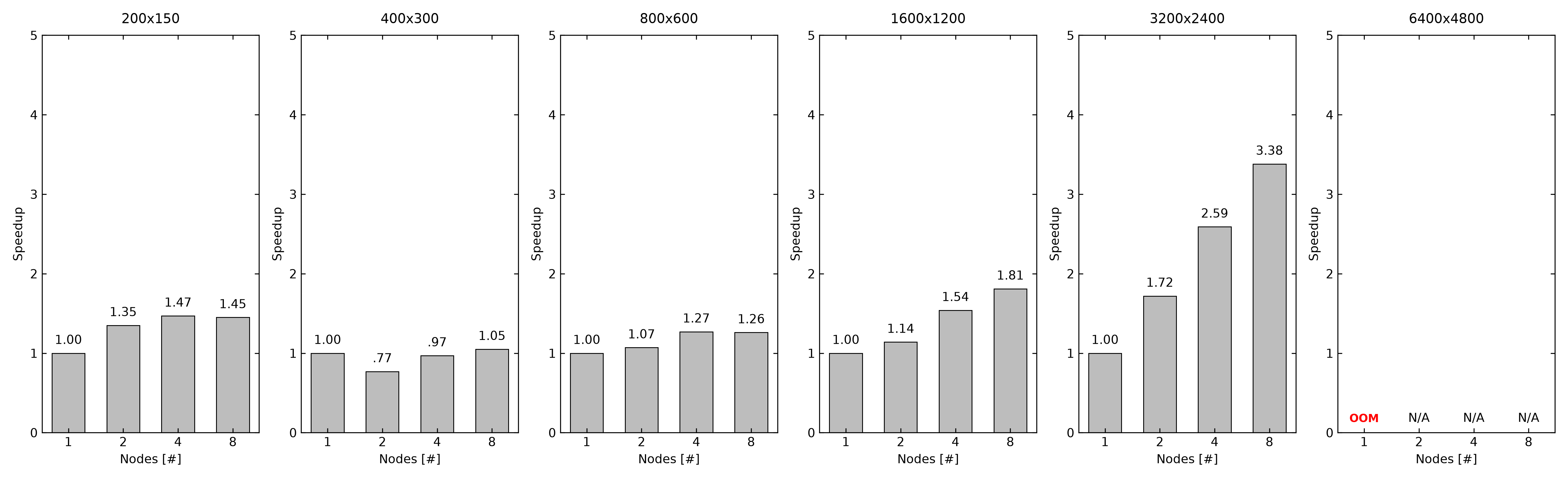 Speedup Bar Chart