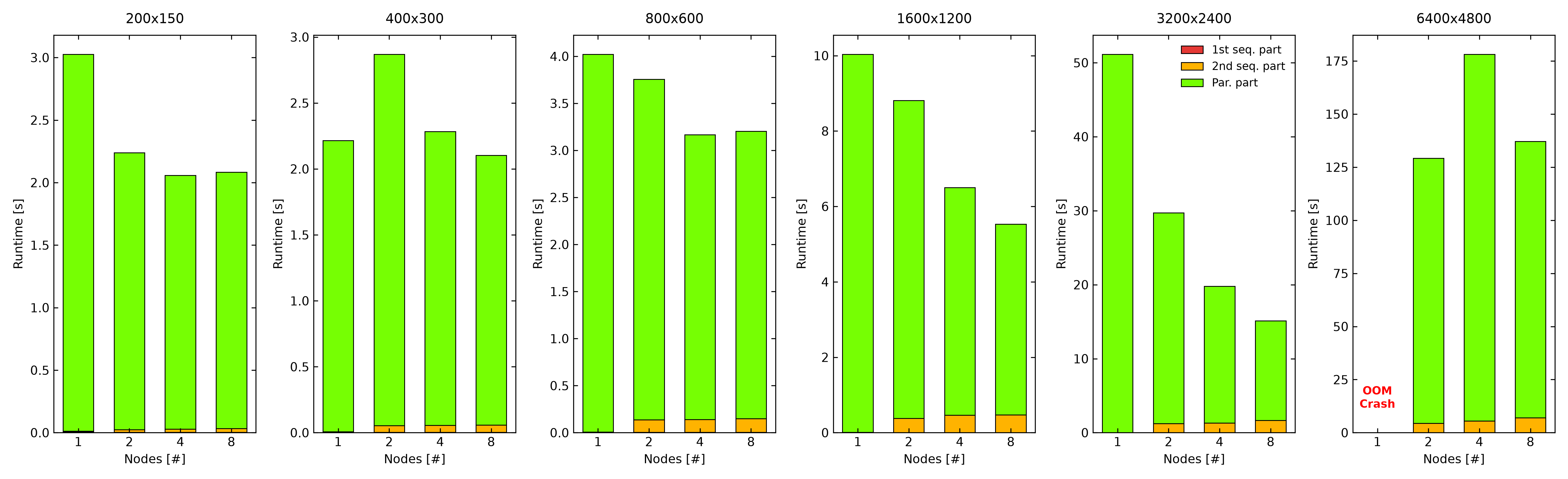 Time Bar Chart