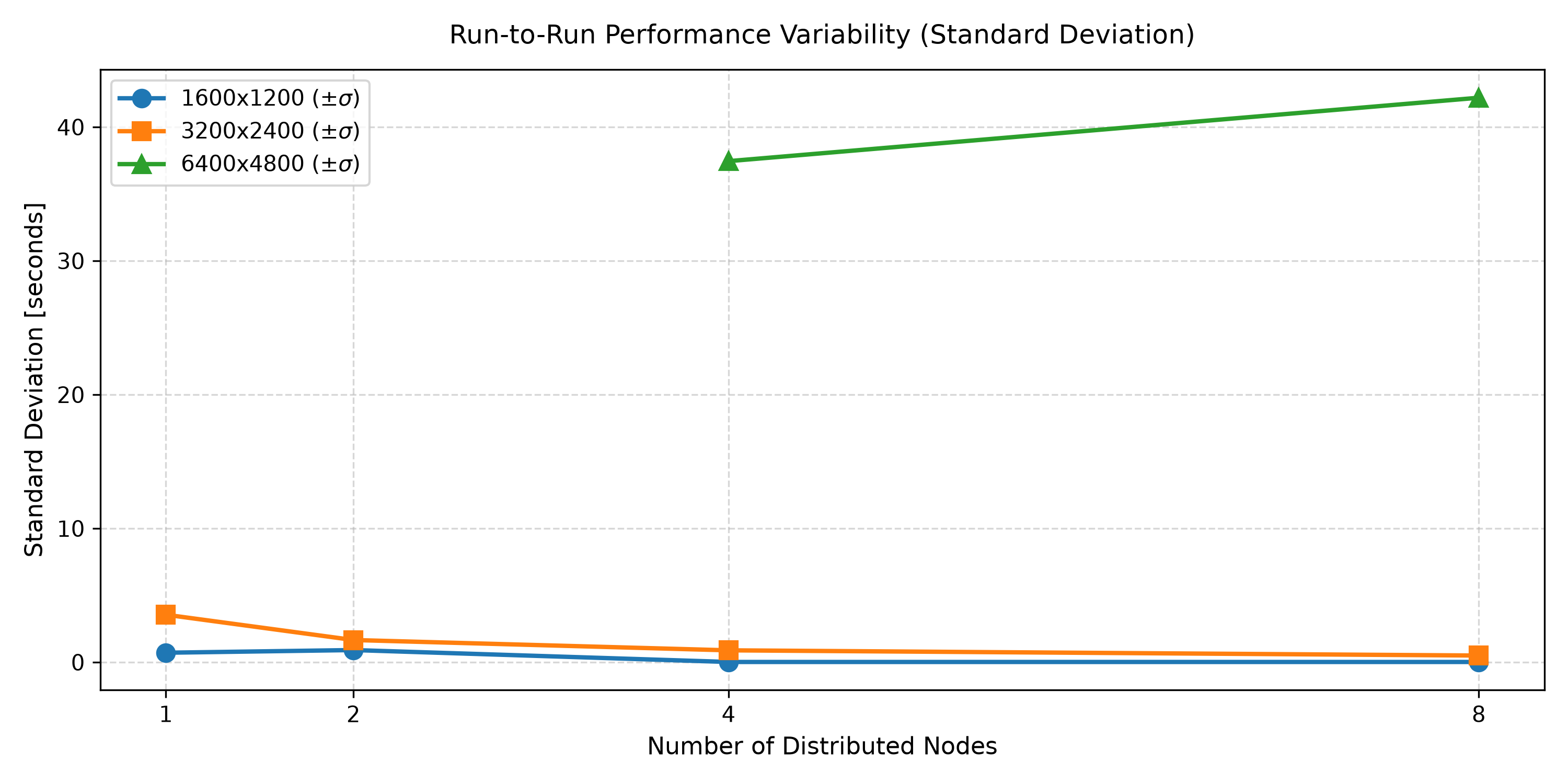 Standard deviation Graph