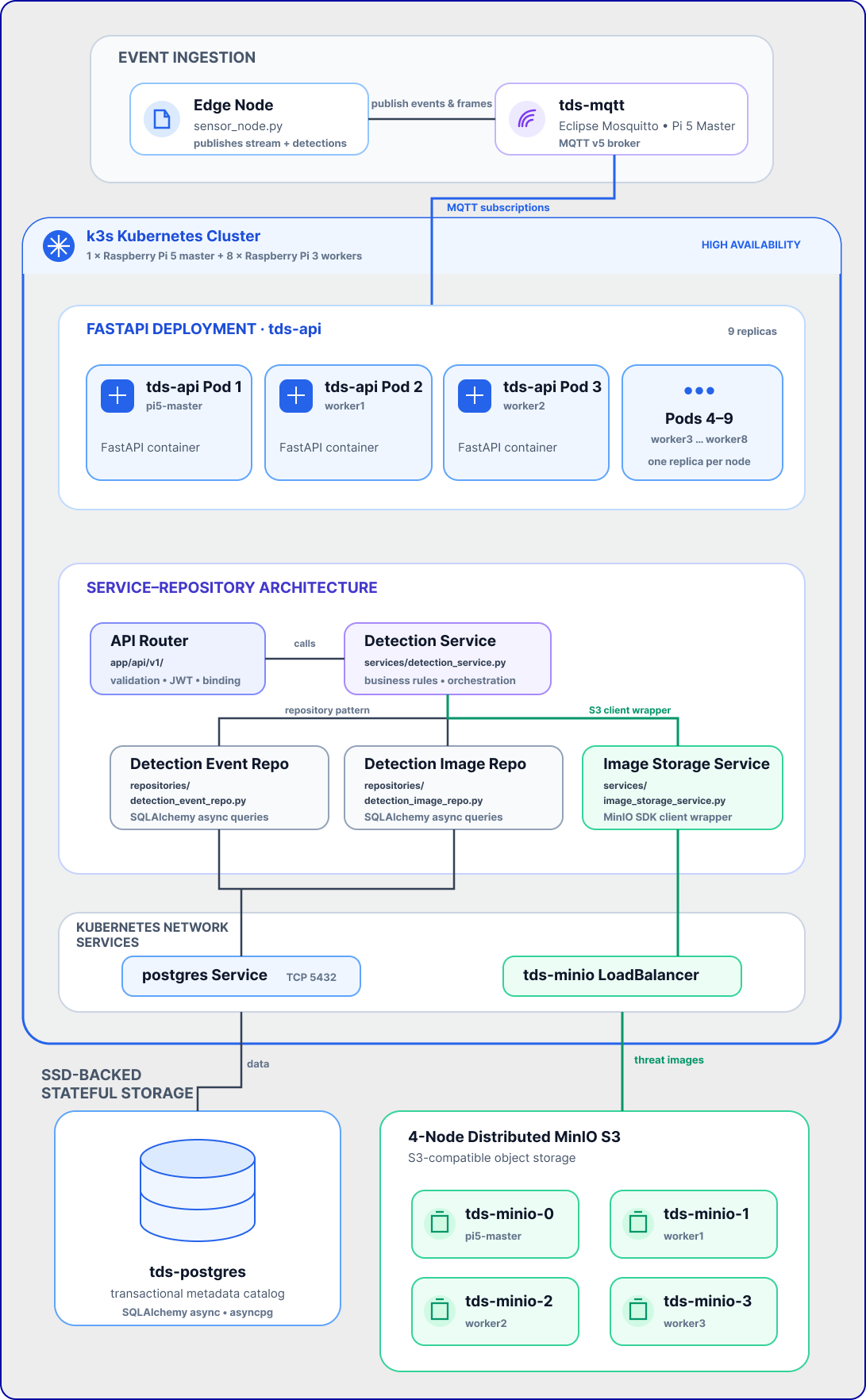 Backend Architecture