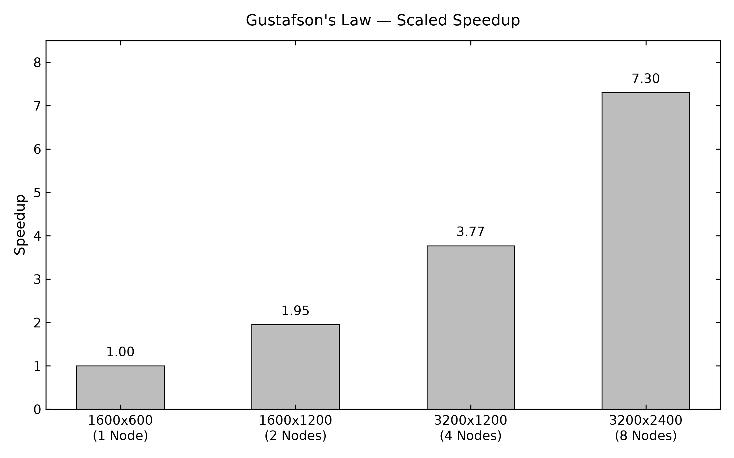 Speedup Bar Chart