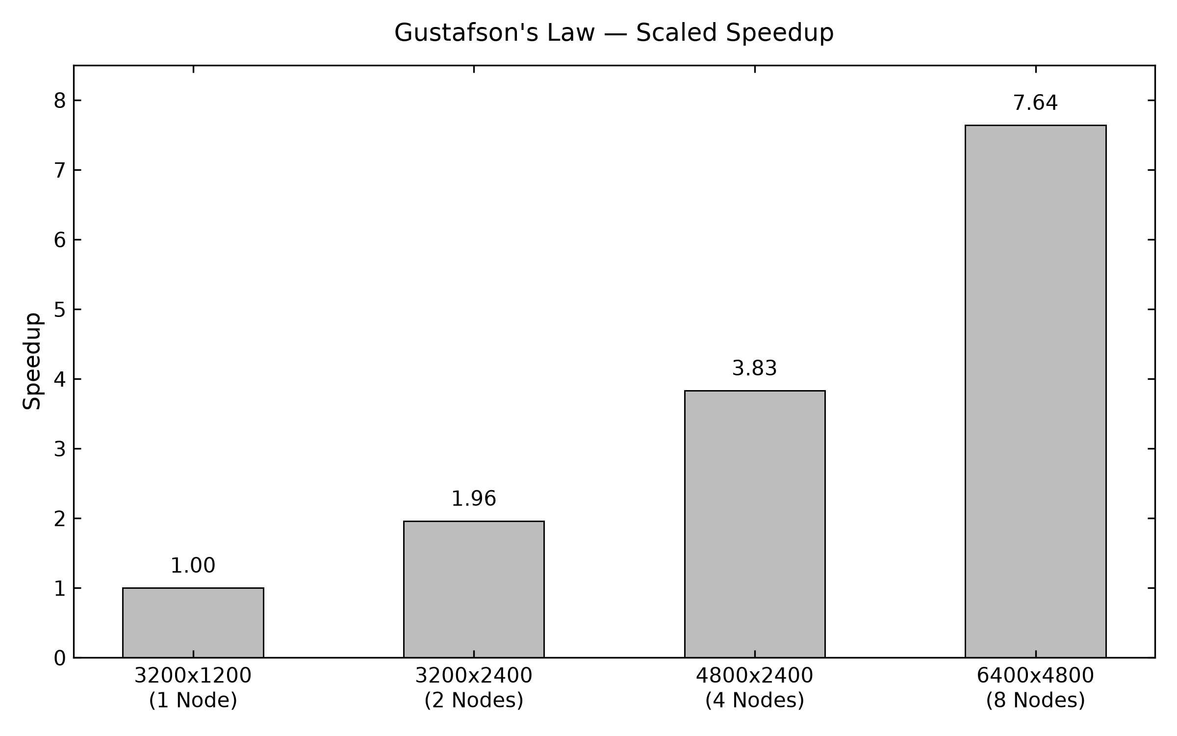 Speedup Bar Chart