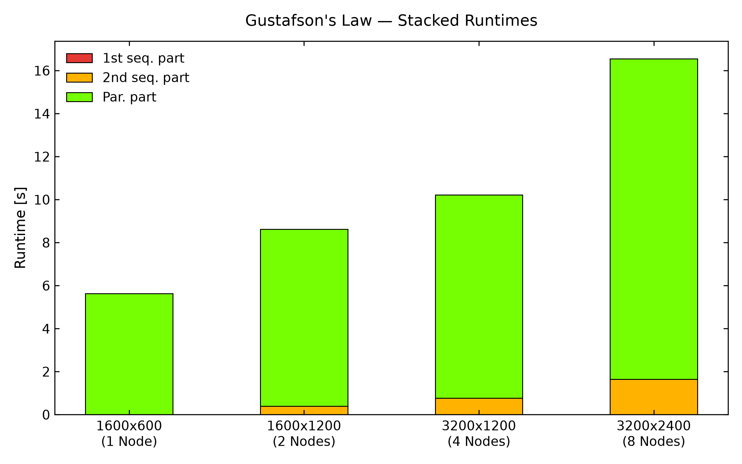 Time Bar Chart