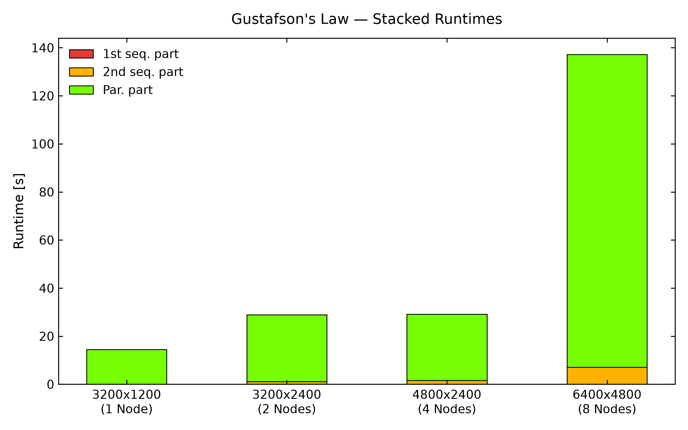 Time Bar Chart