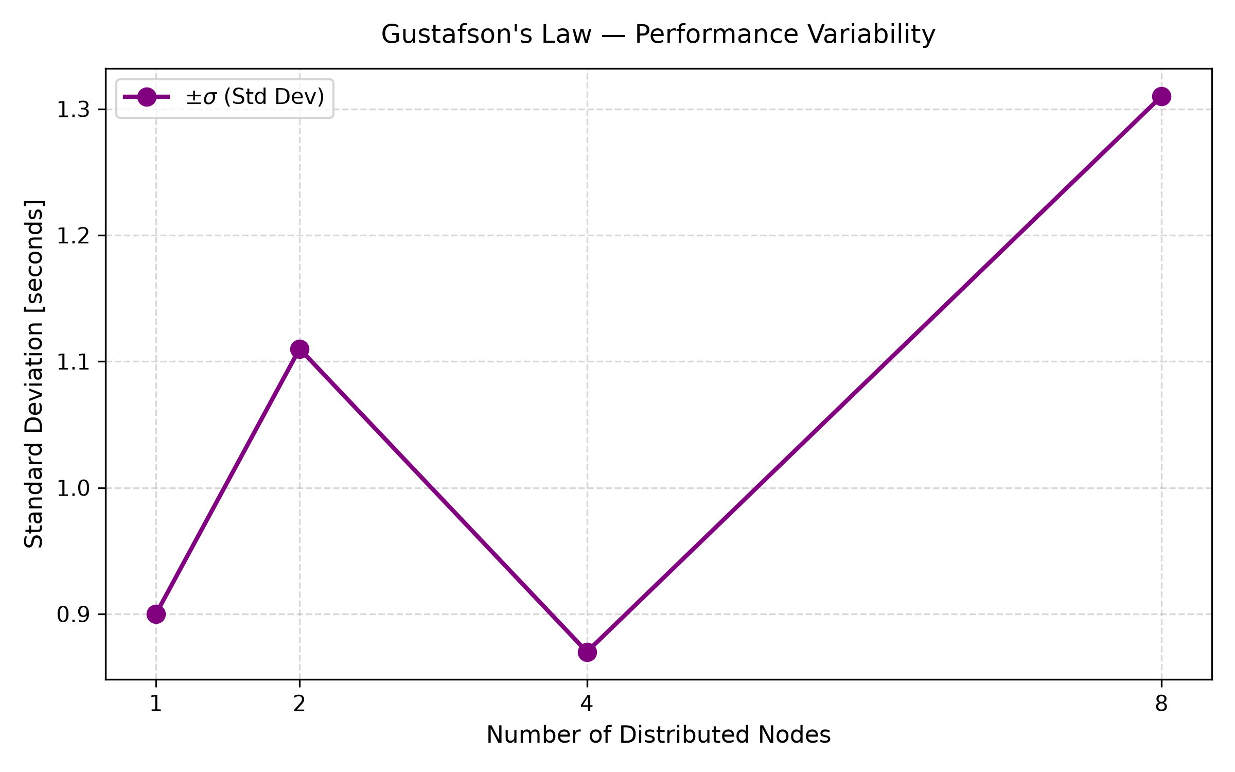 Standard deviation Graph