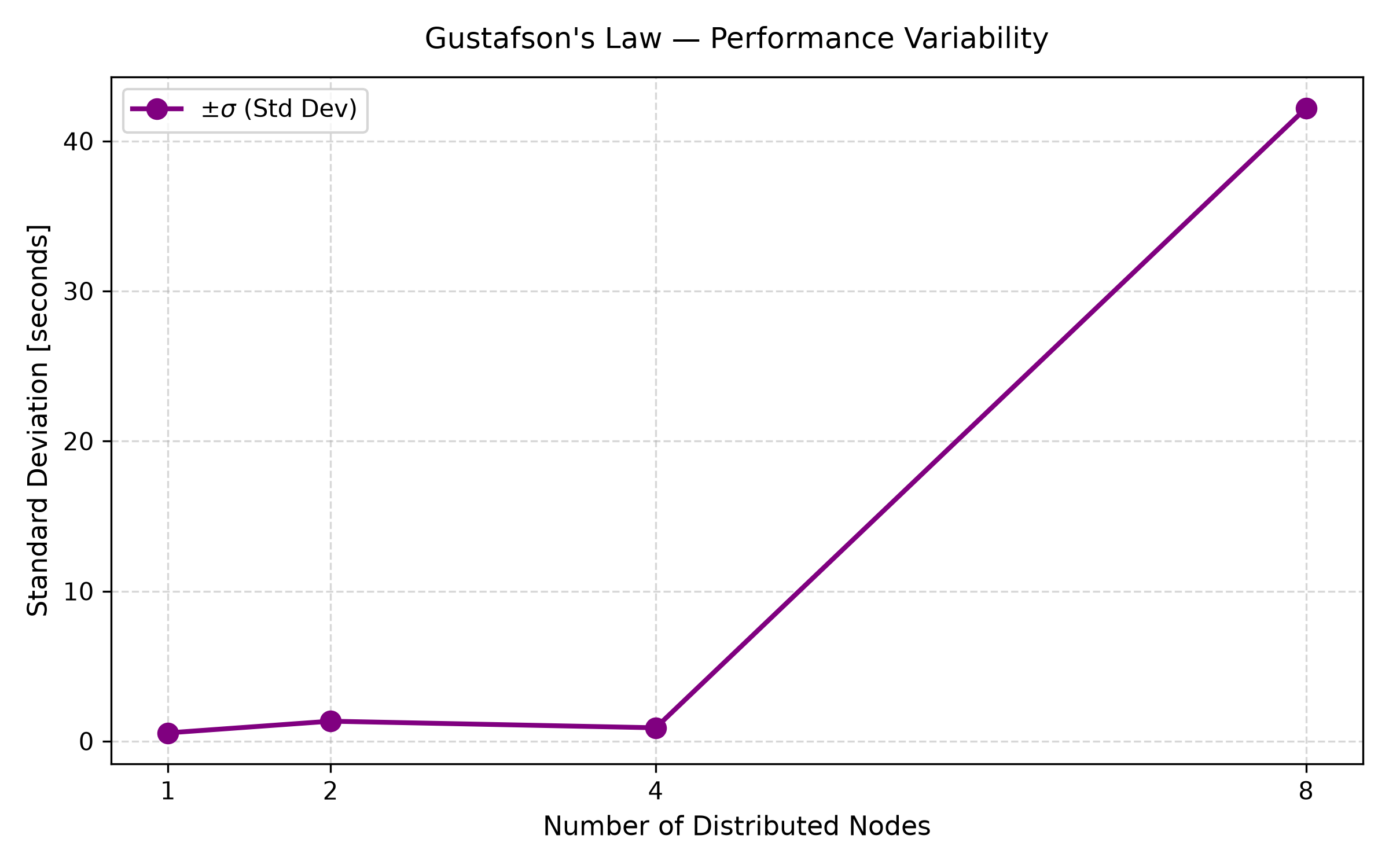 Standard deviation Graph