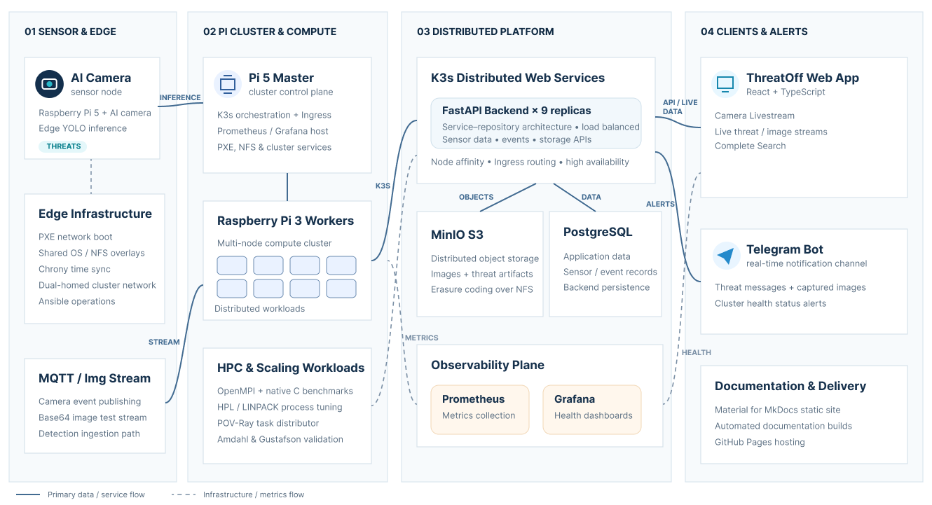 System Architecture