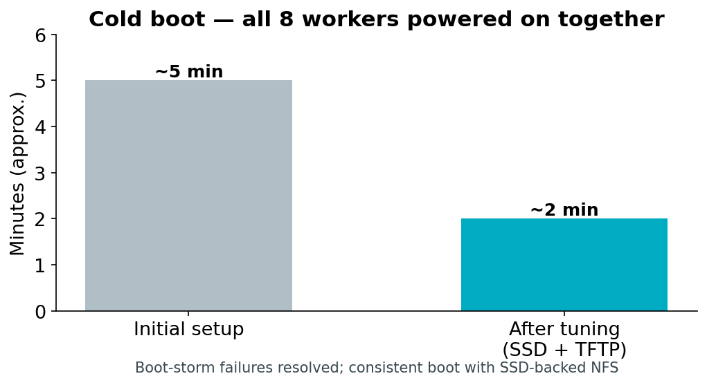 Cold boot time for all 8 workers, before and after tuning