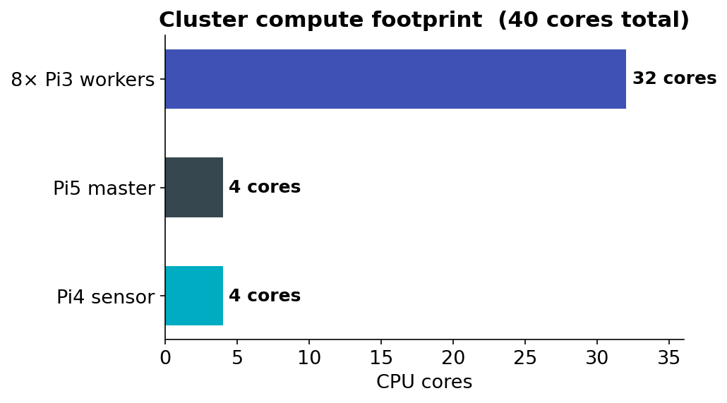 Cluster compute footprint: 32 worker cores