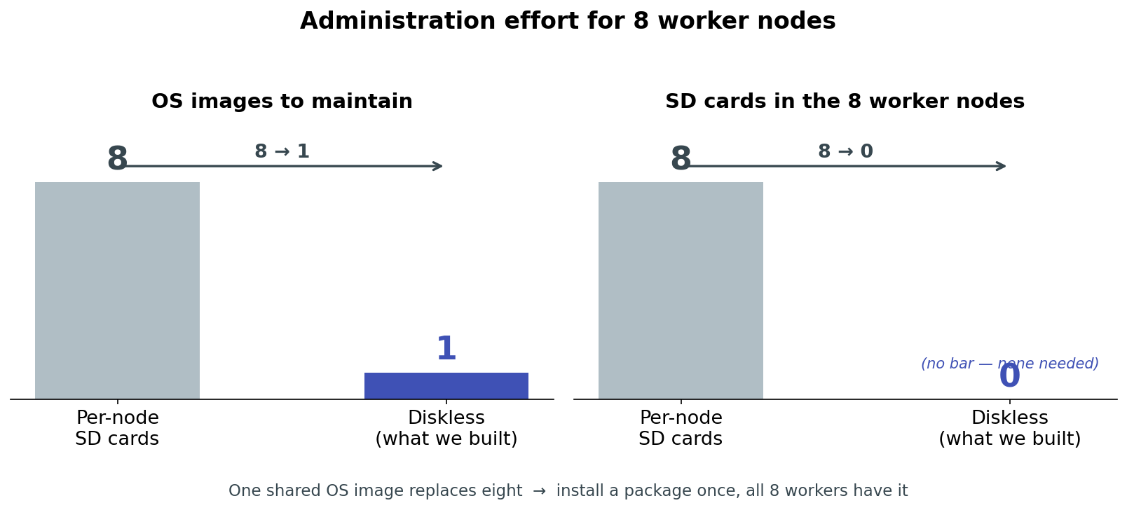 Administration effort for 8 nodes: one shared image replaces eight SD cards
