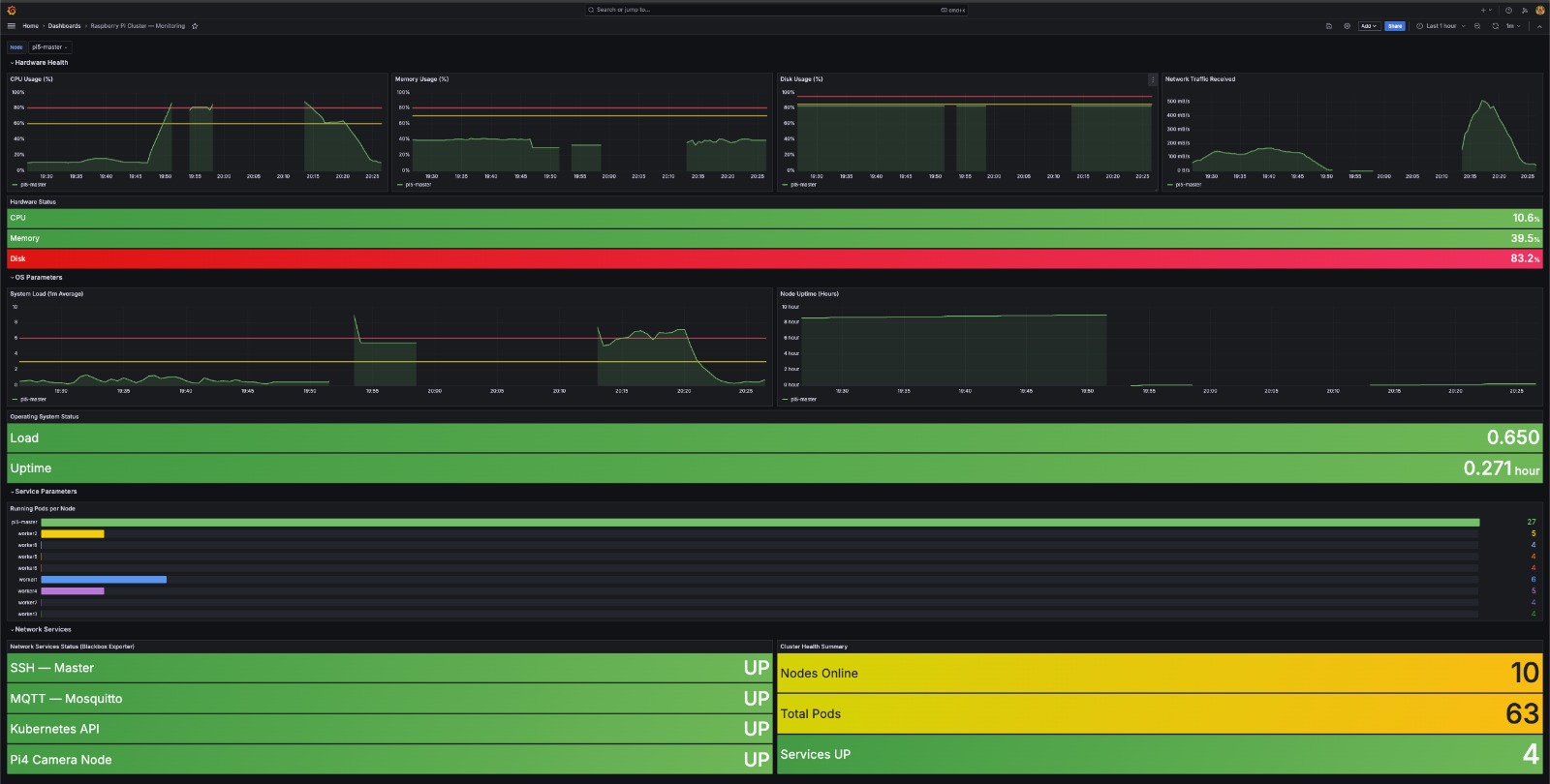 Grafana Monitoring Dashboard